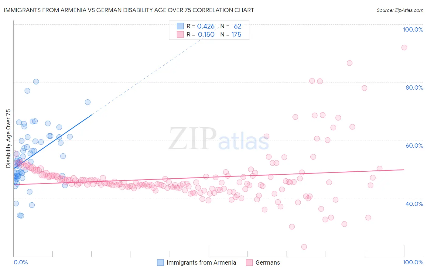 Immigrants from Armenia vs German Disability Age Over 75