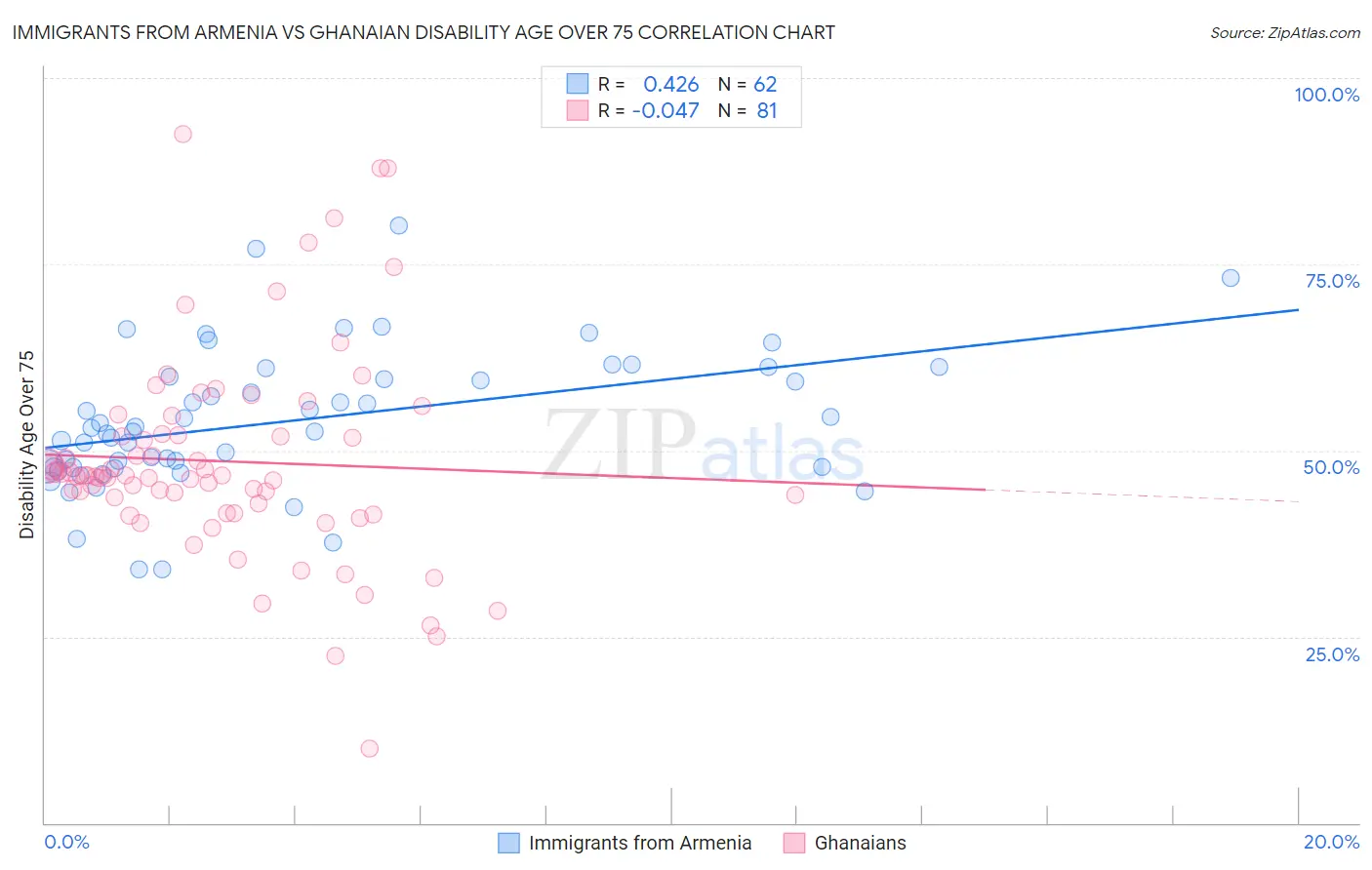 Immigrants from Armenia vs Ghanaian Disability Age Over 75