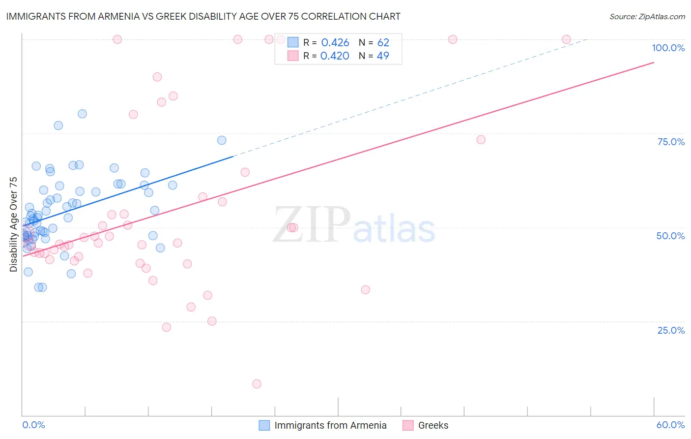 Immigrants from Armenia vs Greek Disability Age Over 75