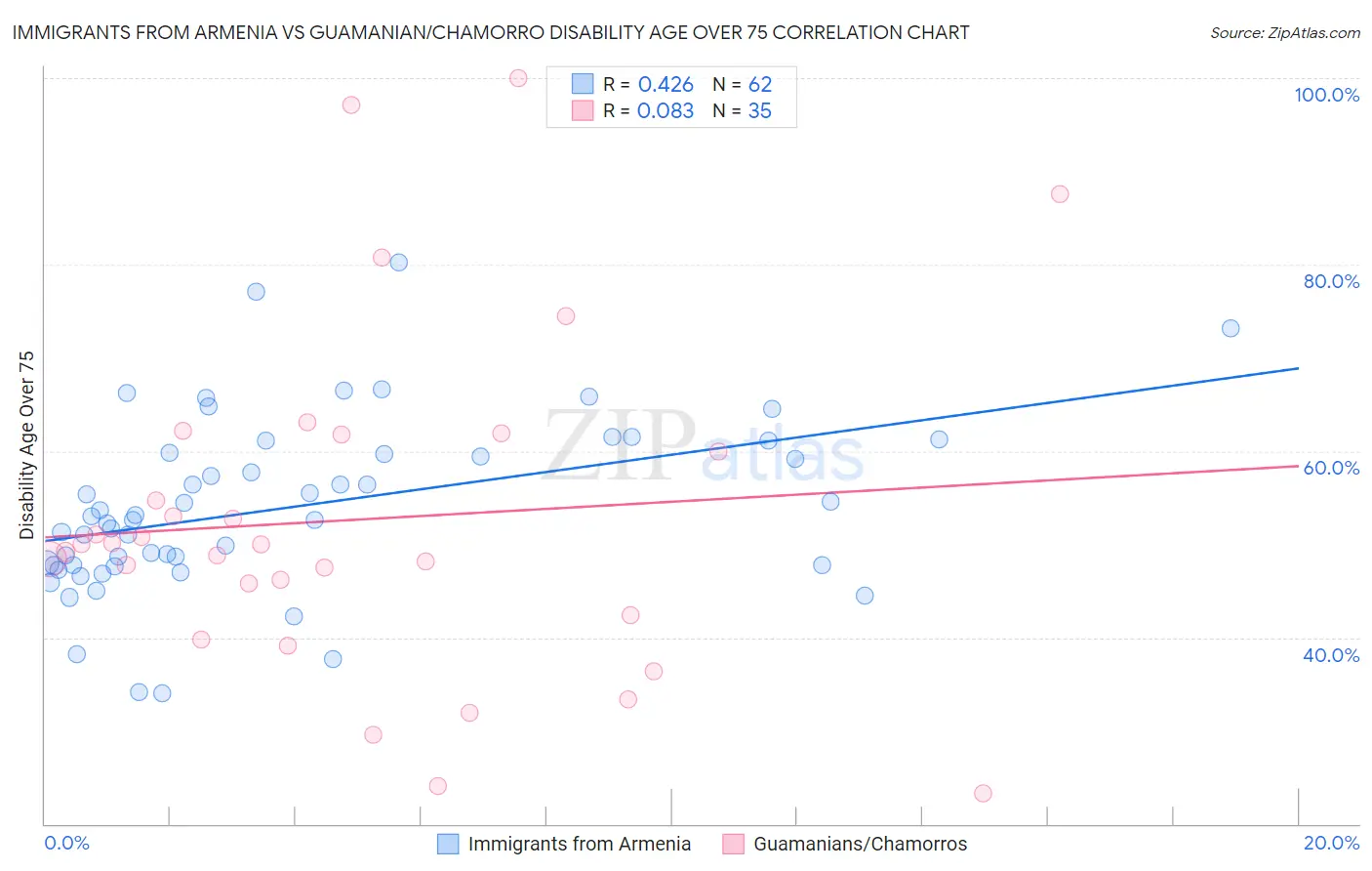 Immigrants from Armenia vs Guamanian/Chamorro Disability Age Over 75