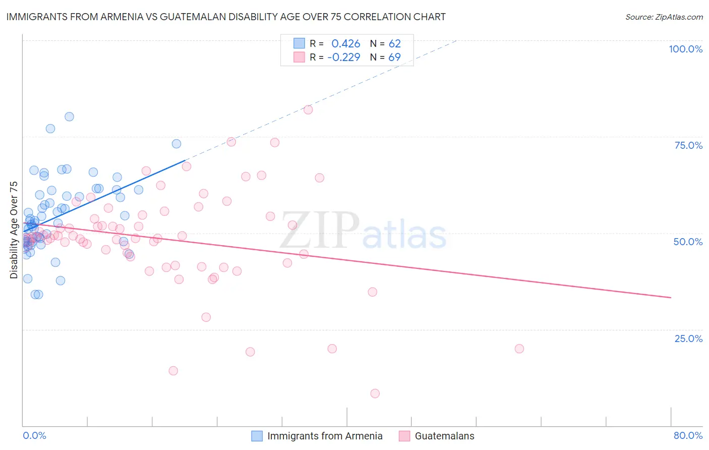 Immigrants from Armenia vs Guatemalan Disability Age Over 75