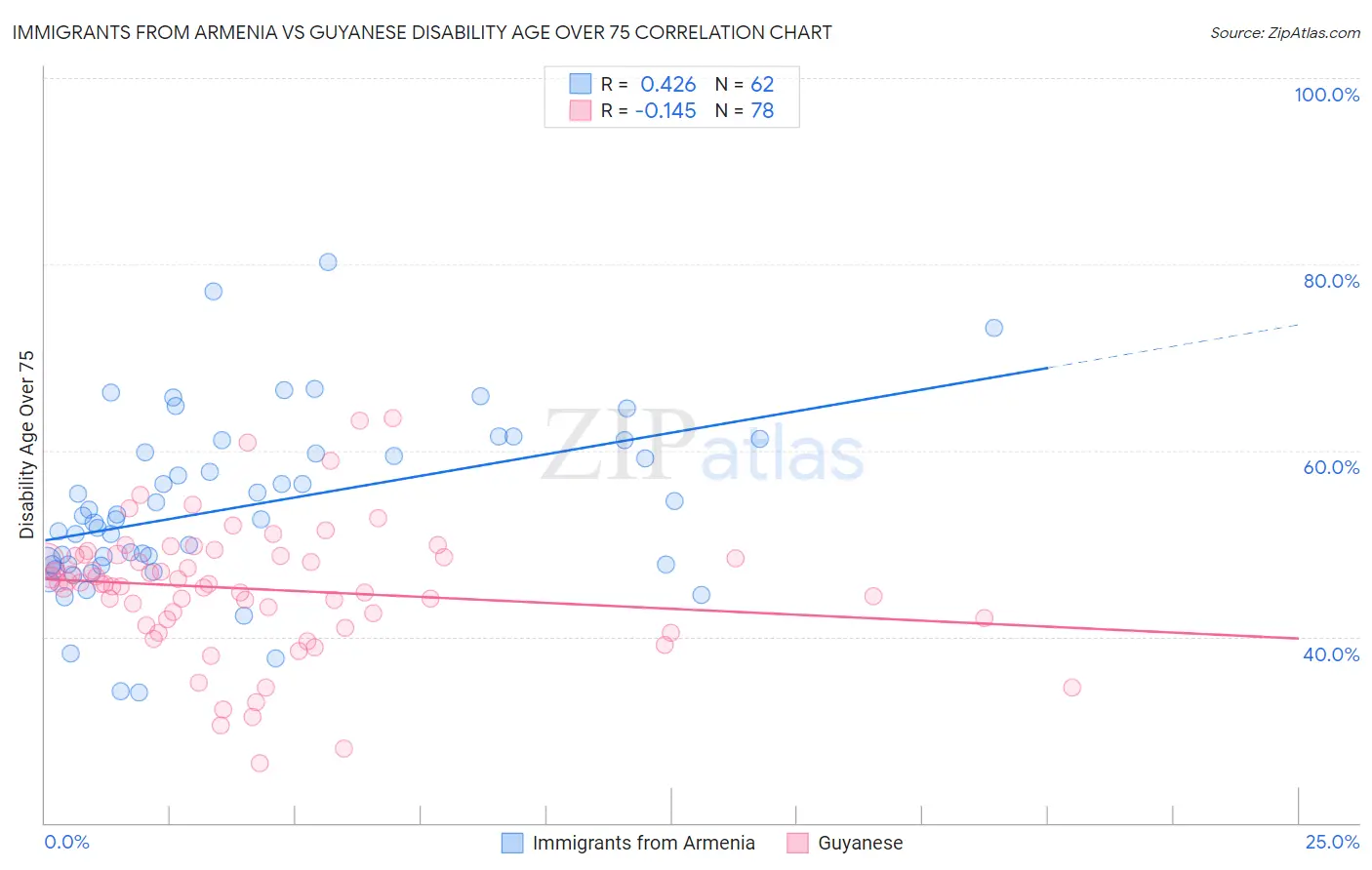 Immigrants from Armenia vs Guyanese Disability Age Over 75