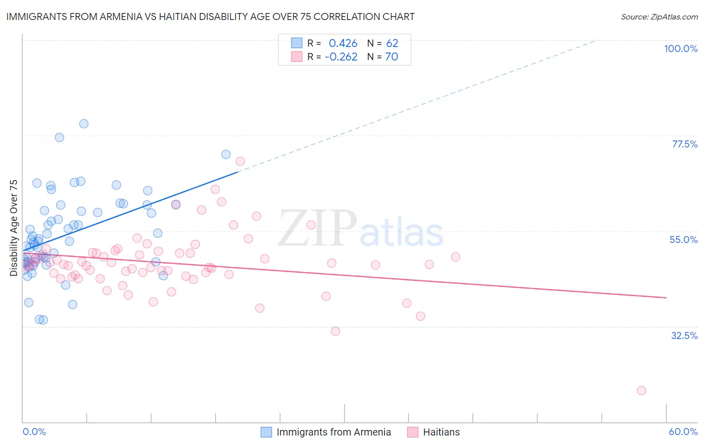 Immigrants from Armenia vs Haitian Disability Age Over 75