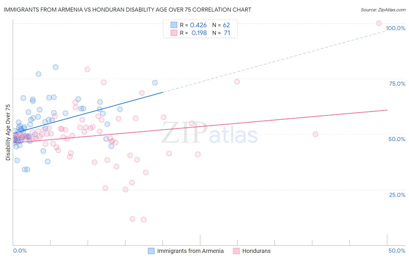 Immigrants from Armenia vs Honduran Disability Age Over 75