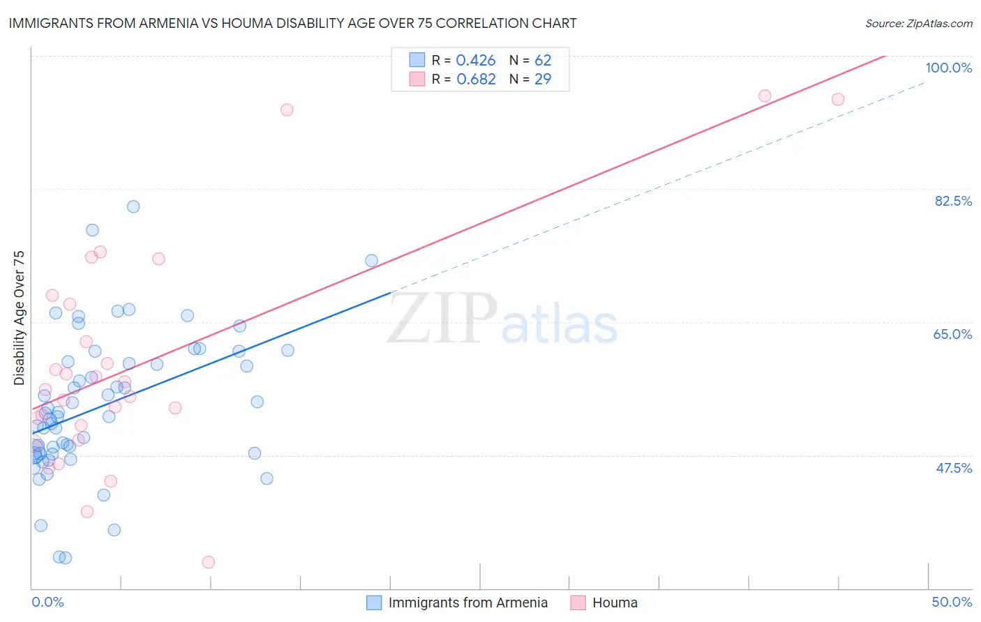 Immigrants from Armenia vs Houma Disability Age Over 75