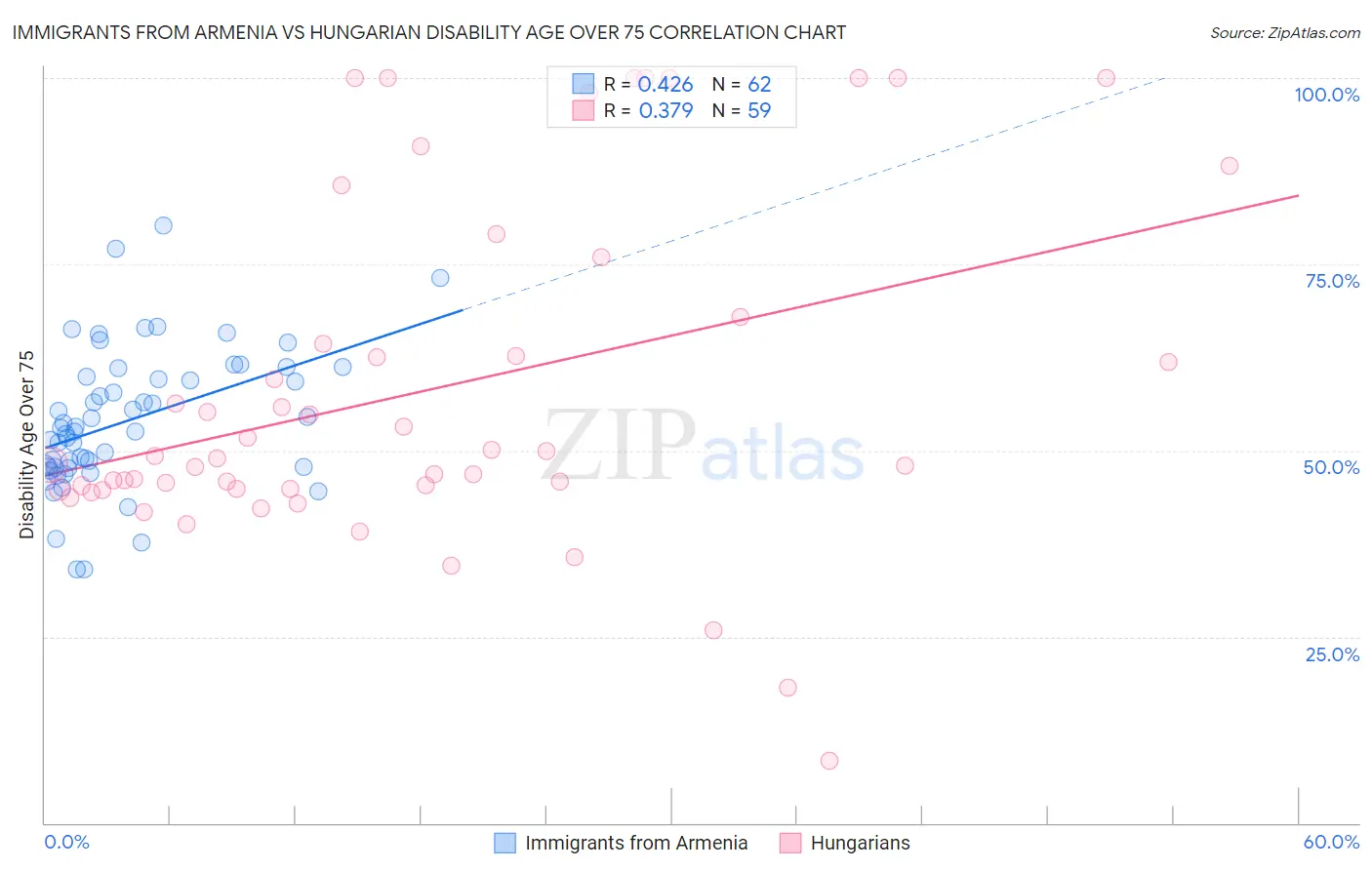 Immigrants from Armenia vs Hungarian Disability Age Over 75