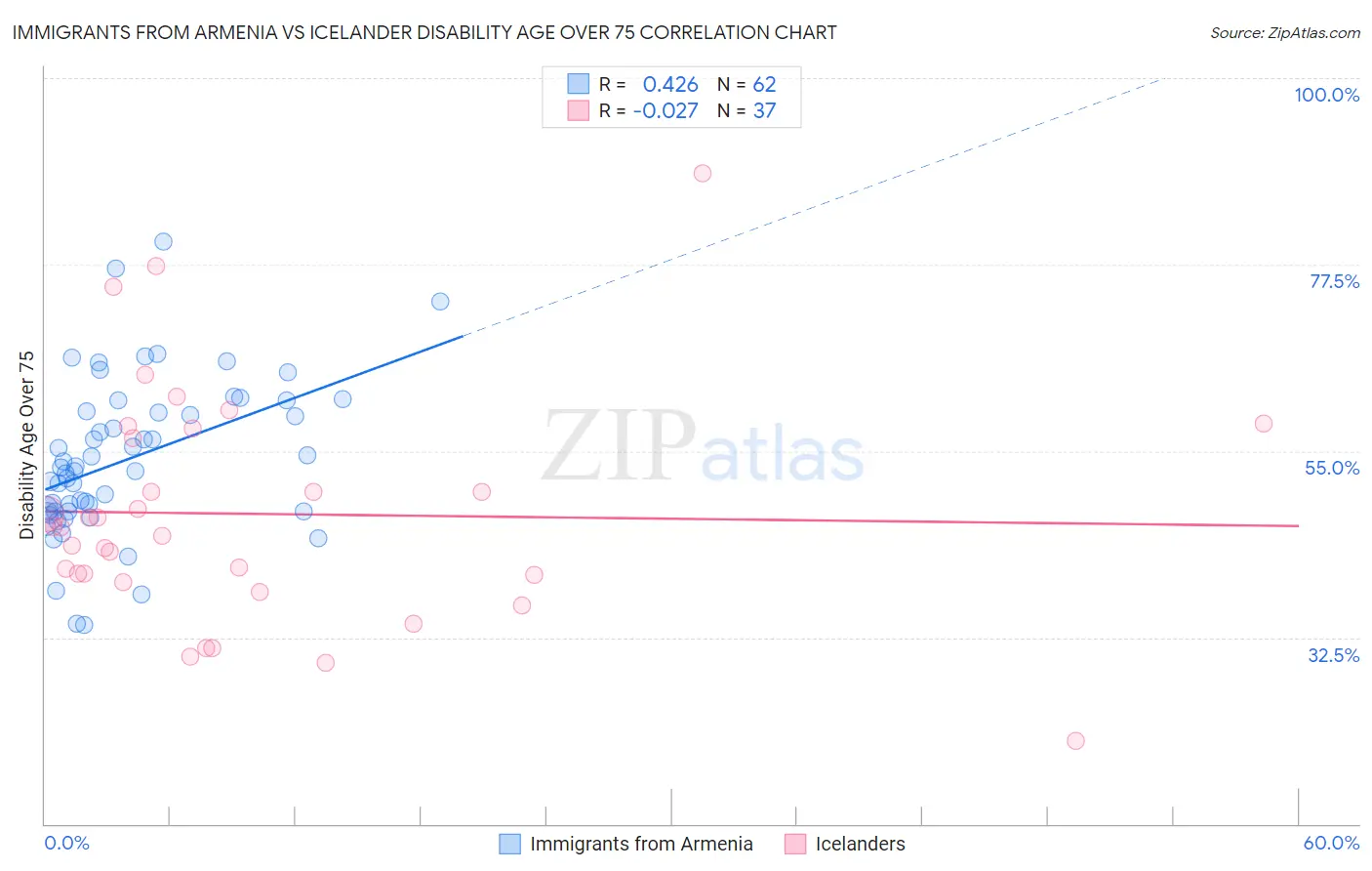 Immigrants from Armenia vs Icelander Disability Age Over 75
