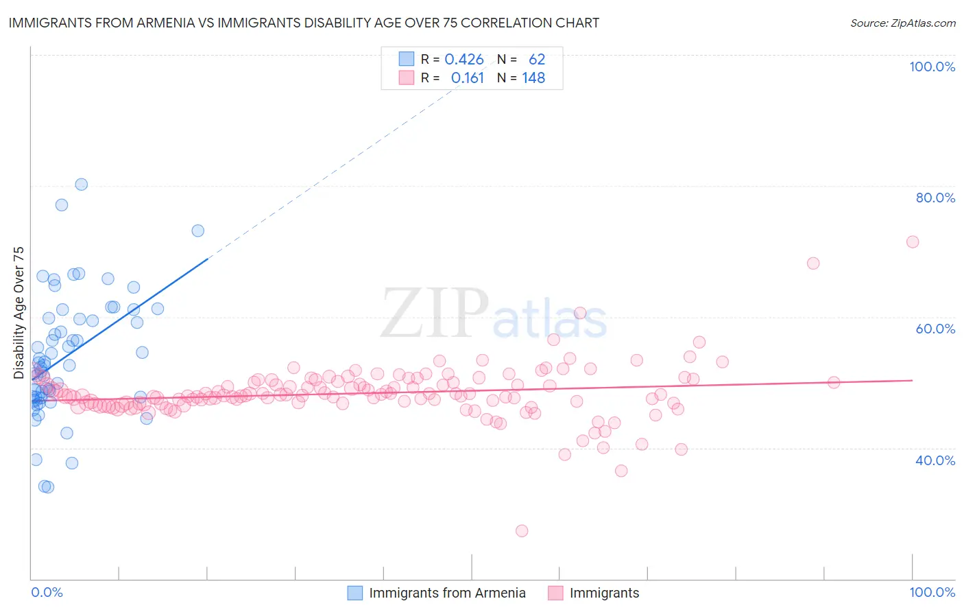 Immigrants from Armenia vs Immigrants Disability Age Over 75