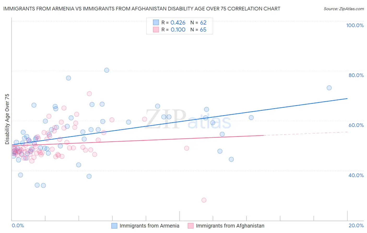 Immigrants from Armenia vs Immigrants from Afghanistan Disability Age Over 75