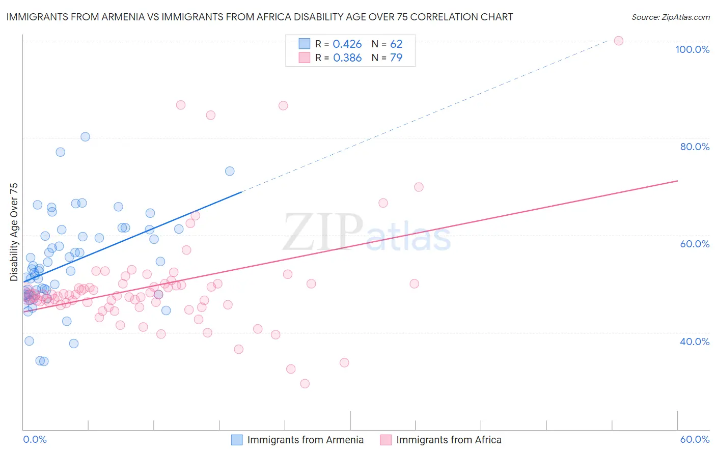 Immigrants from Armenia vs Immigrants from Africa Disability Age Over 75