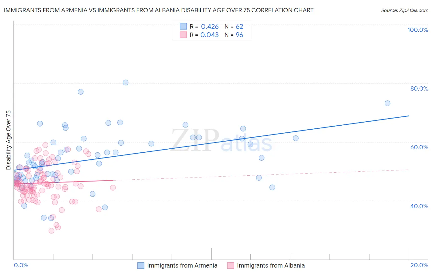 Immigrants from Armenia vs Immigrants from Albania Disability Age Over 75