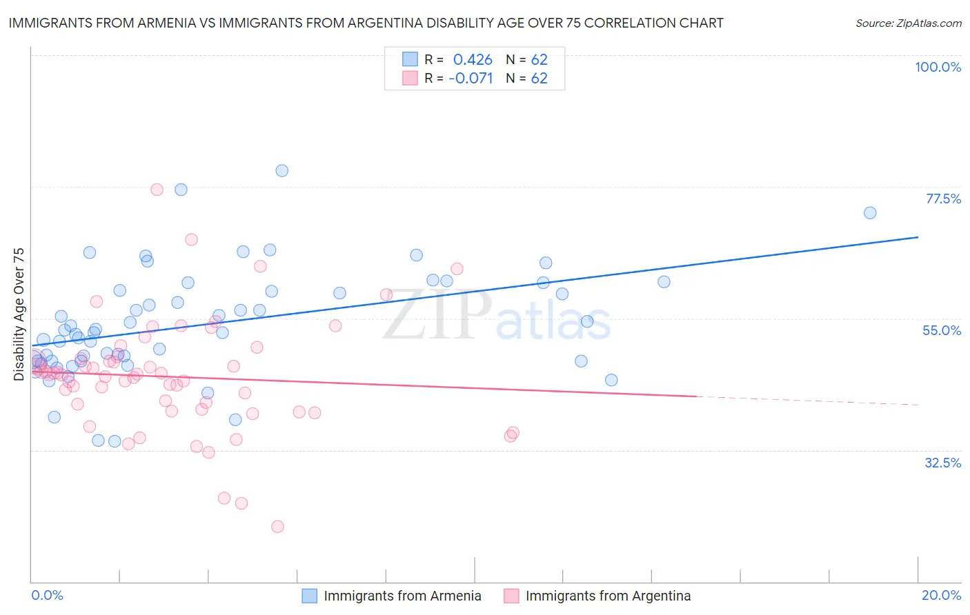 Immigrants from Armenia vs Immigrants from Argentina Disability Age Over 75