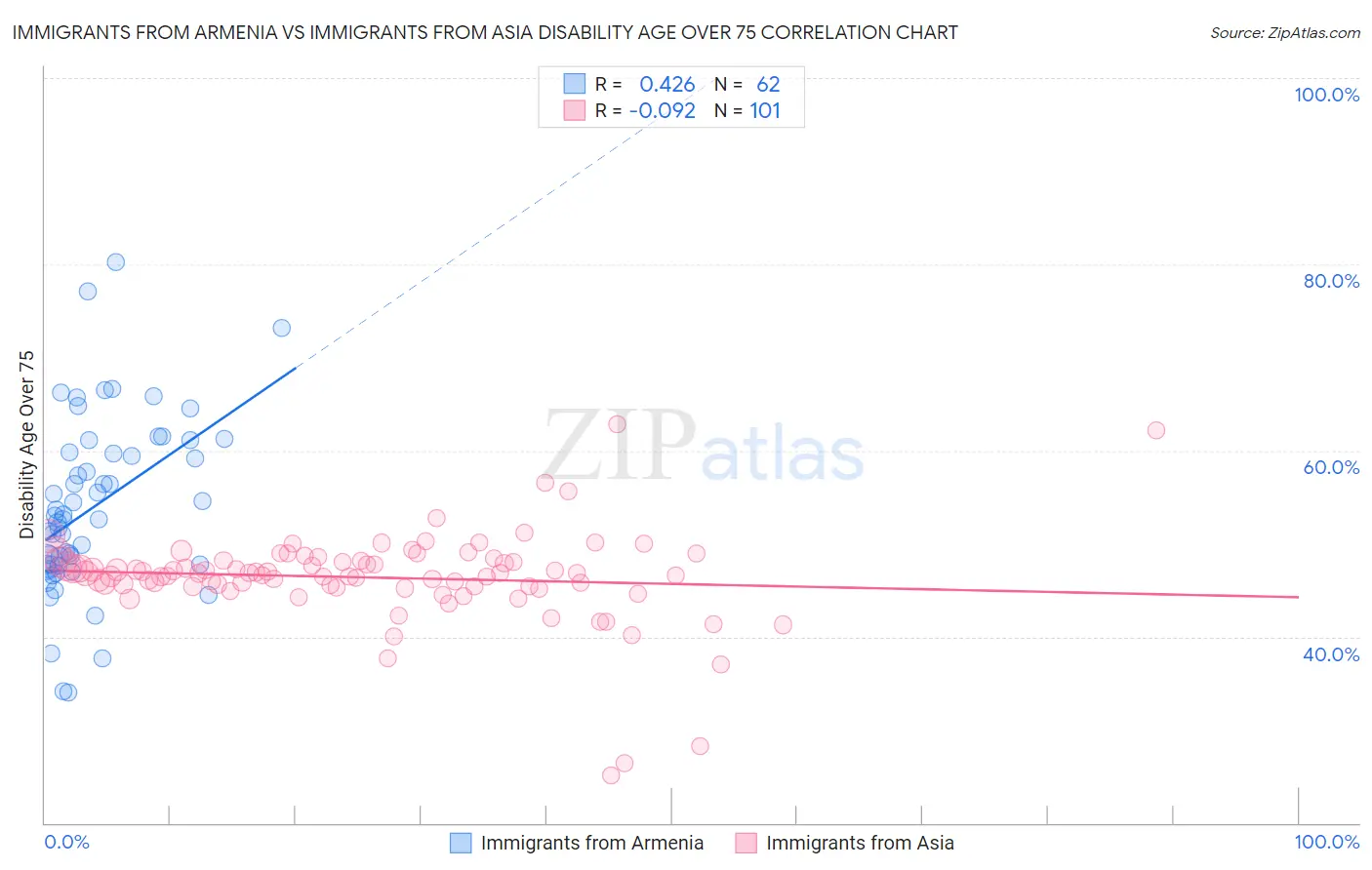 Immigrants from Armenia vs Immigrants from Asia Disability Age Over 75