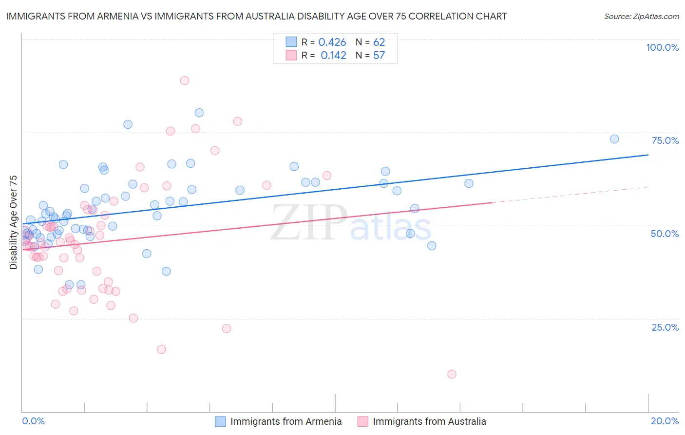 Immigrants from Armenia vs Immigrants from Australia Disability Age Over 75