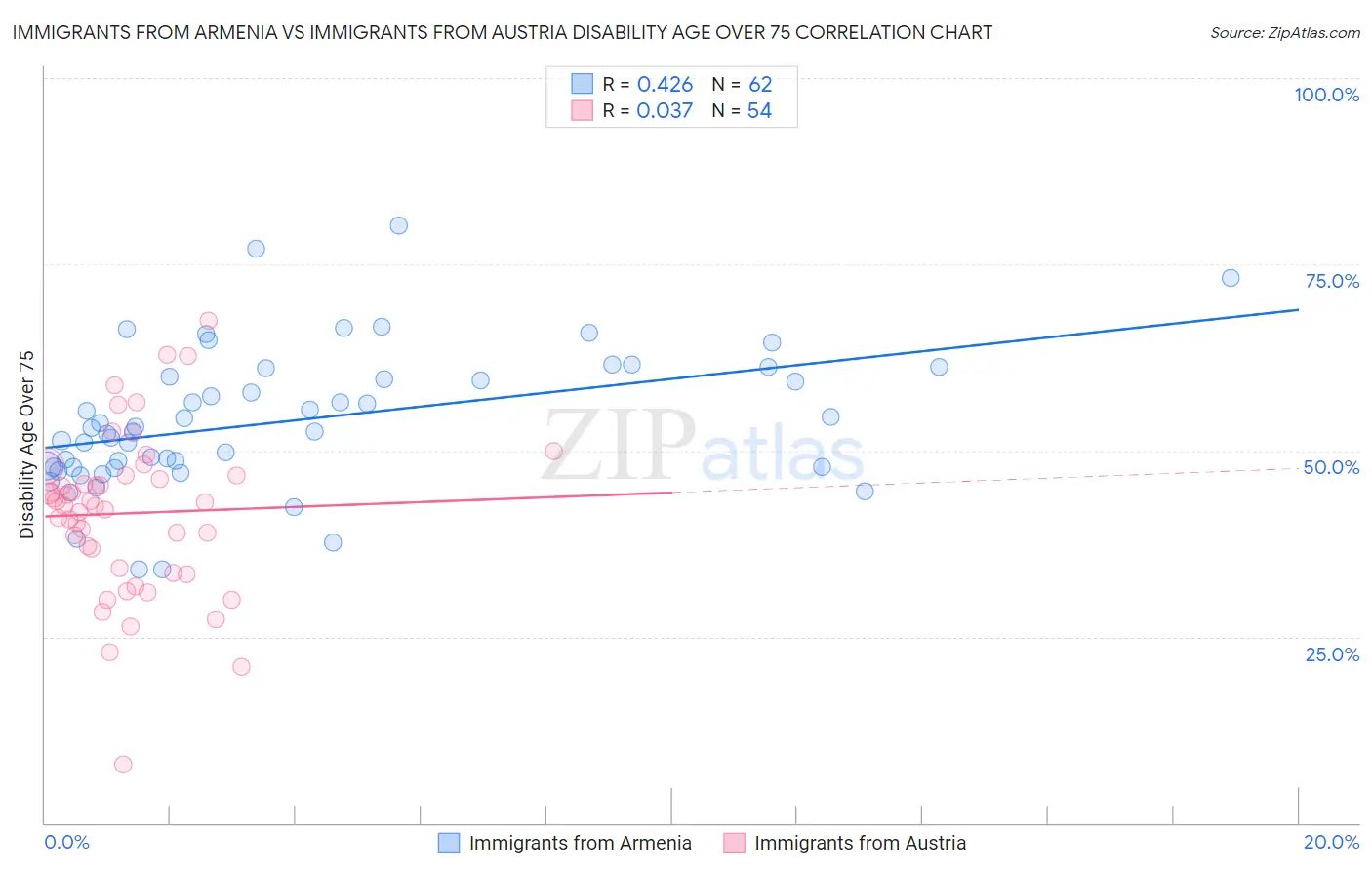 Immigrants from Armenia vs Immigrants from Austria Disability Age Over 75