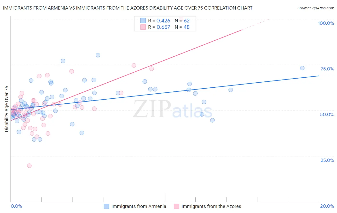 Immigrants from Armenia vs Immigrants from the Azores Disability Age Over 75