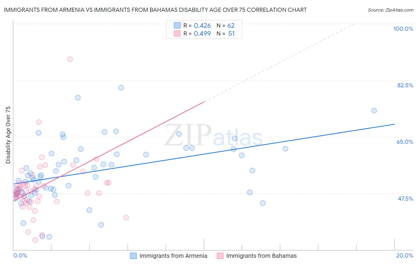 Immigrants from Armenia vs Immigrants from Bahamas Disability Age Over 75