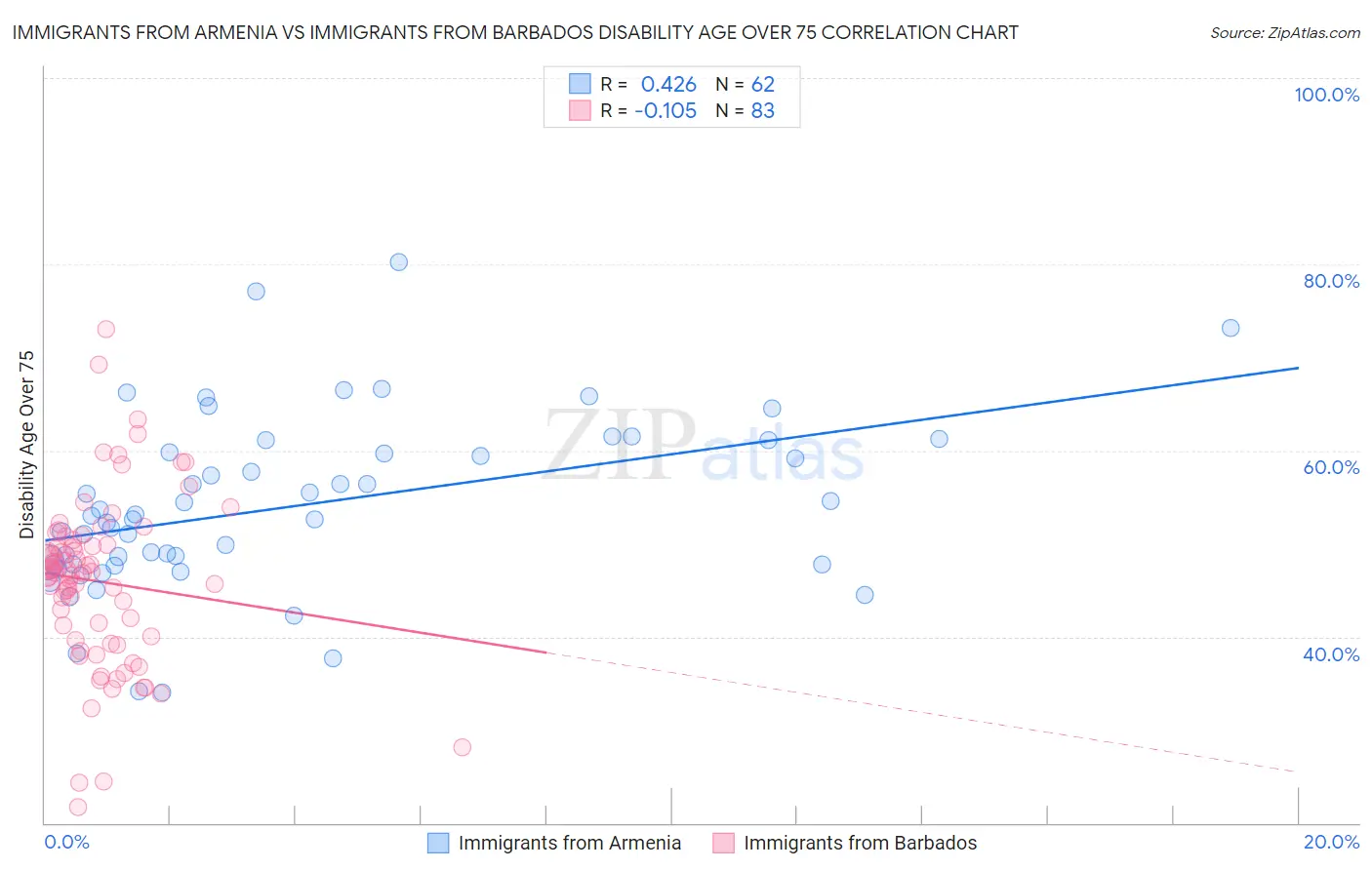 Immigrants from Armenia vs Immigrants from Barbados Disability Age Over 75