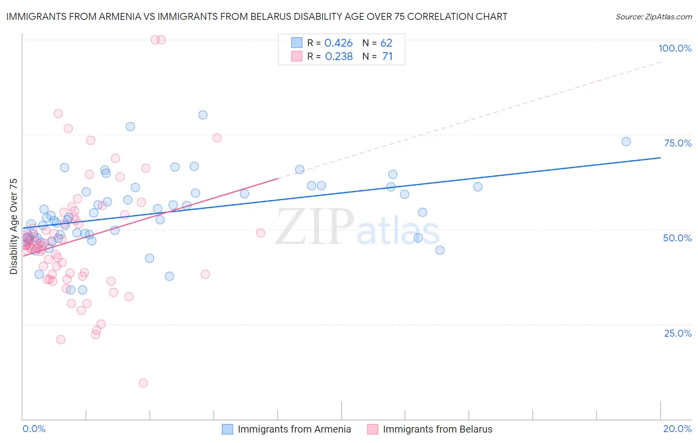 Immigrants from Armenia vs Immigrants from Belarus Disability Age Over 75