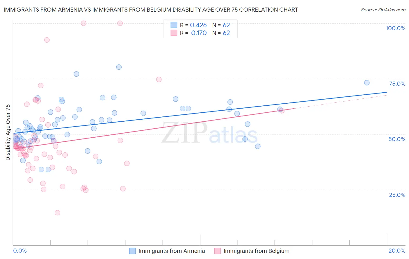 Immigrants from Armenia vs Immigrants from Belgium Disability Age Over 75