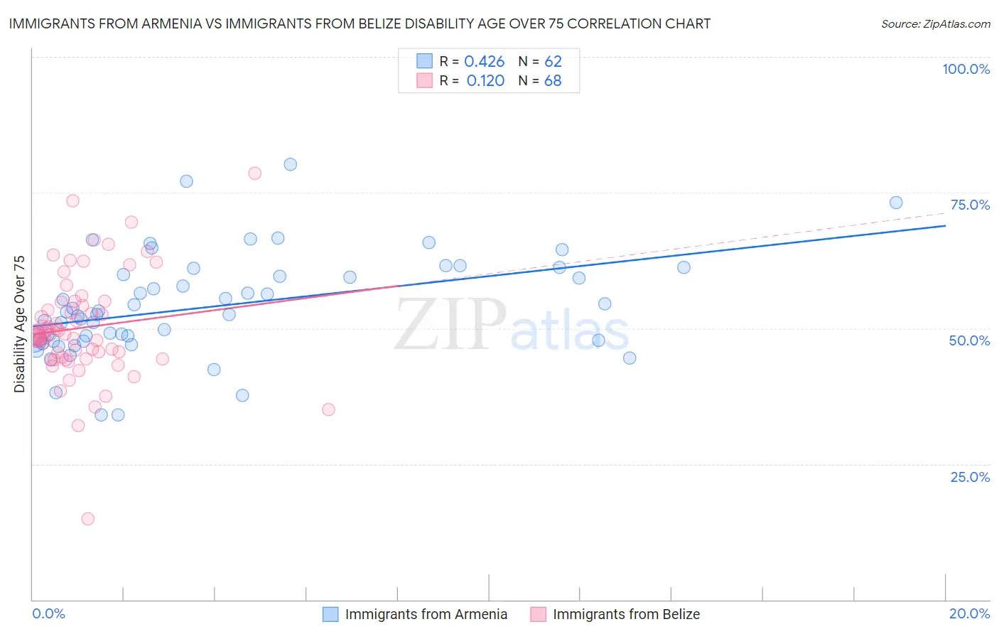 Immigrants from Armenia vs Immigrants from Belize Disability Age Over 75