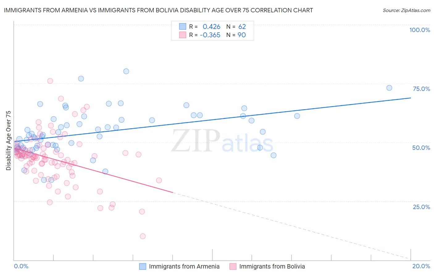 Immigrants from Armenia vs Immigrants from Bolivia Disability Age Over 75