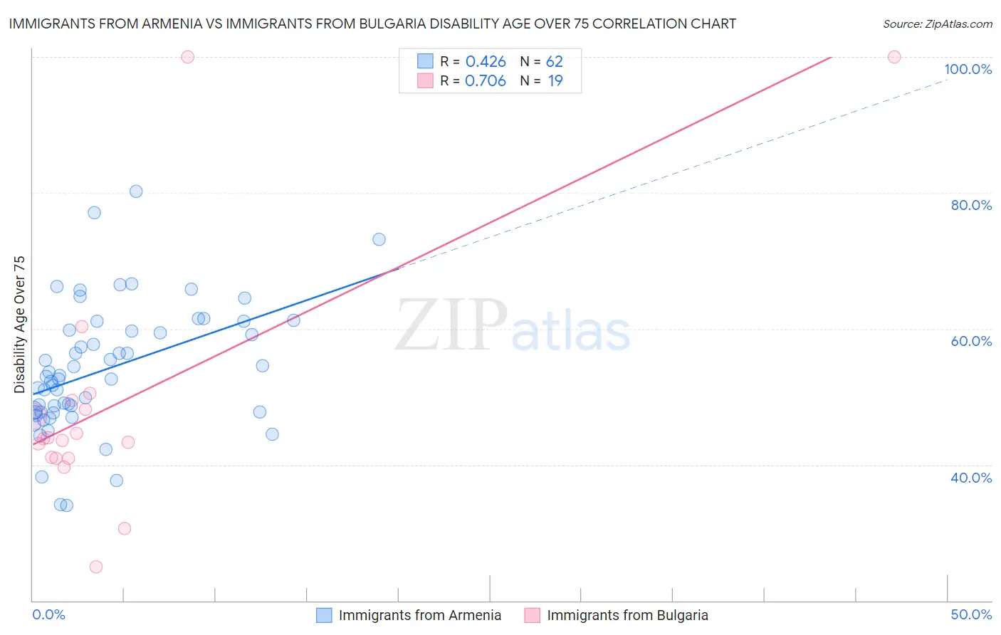 Immigrants from Armenia vs Immigrants from Bulgaria Disability Age Over 75