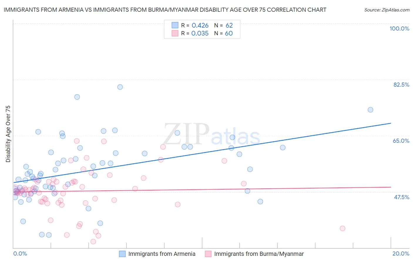 Immigrants from Armenia vs Immigrants from Burma/Myanmar Disability Age Over 75