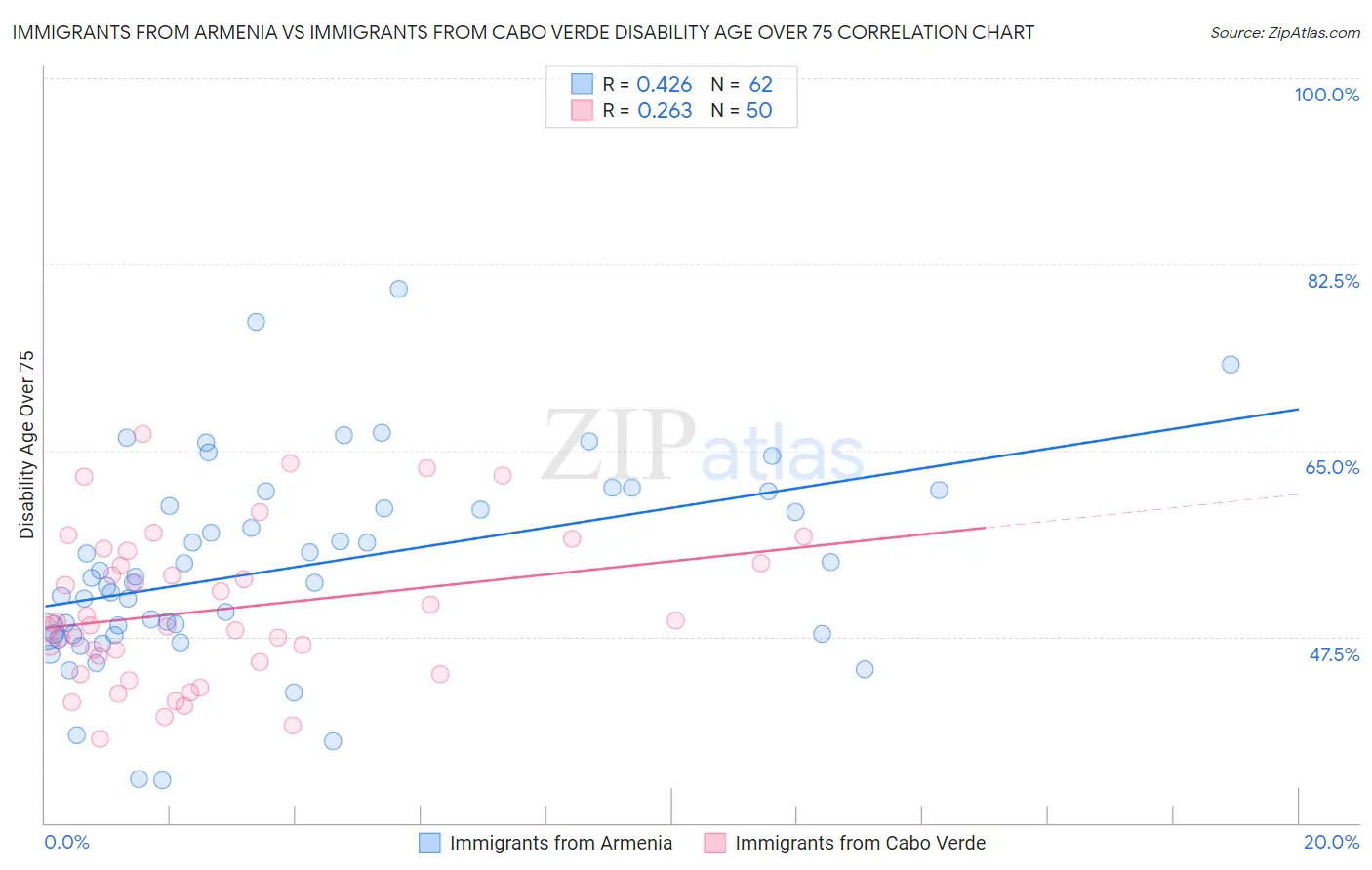 Immigrants from Armenia vs Immigrants from Cabo Verde Disability Age Over 75