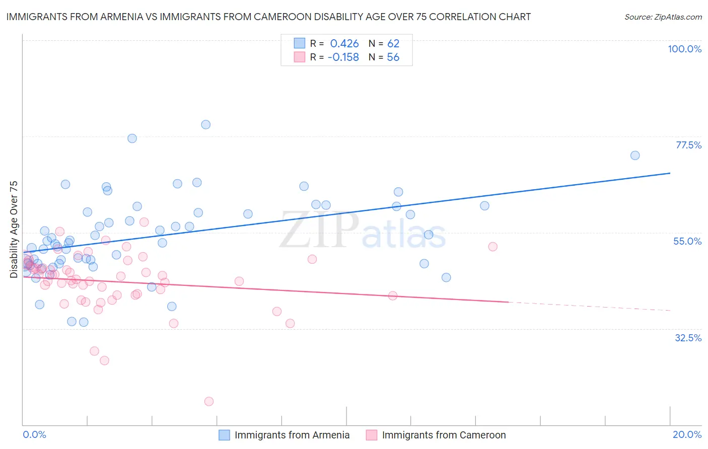 Immigrants from Armenia vs Immigrants from Cameroon Disability Age Over 75