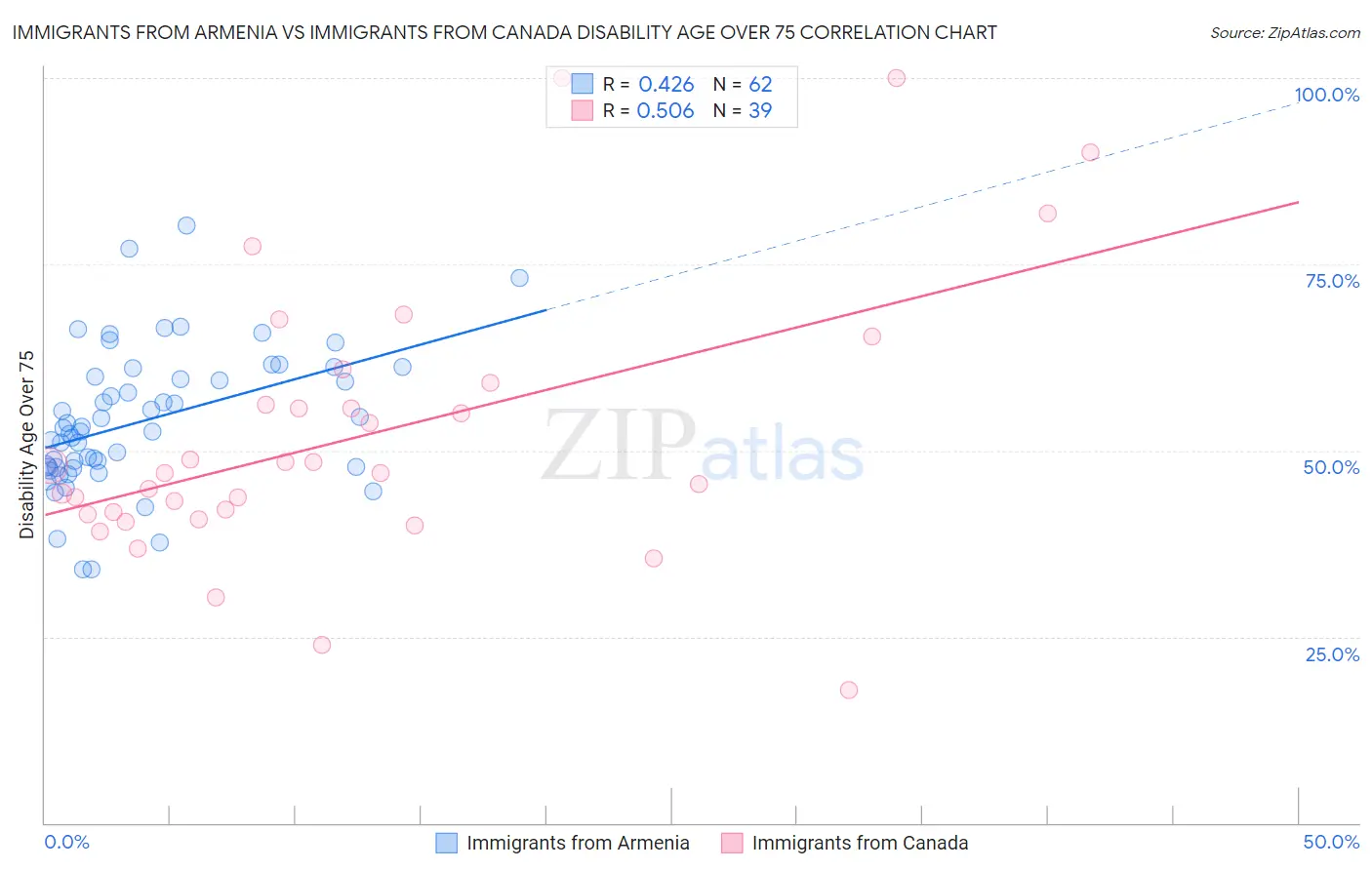 Immigrants from Armenia vs Immigrants from Canada Disability Age Over 75