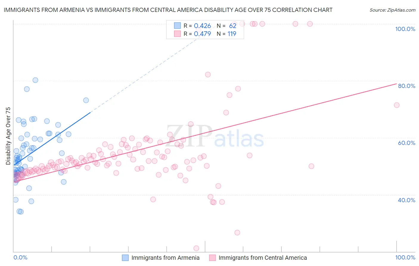 Immigrants from Armenia vs Immigrants from Central America Disability Age Over 75