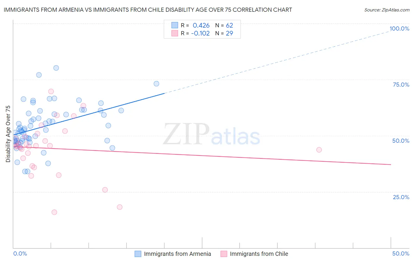 Immigrants from Armenia vs Immigrants from Chile Disability Age Over 75