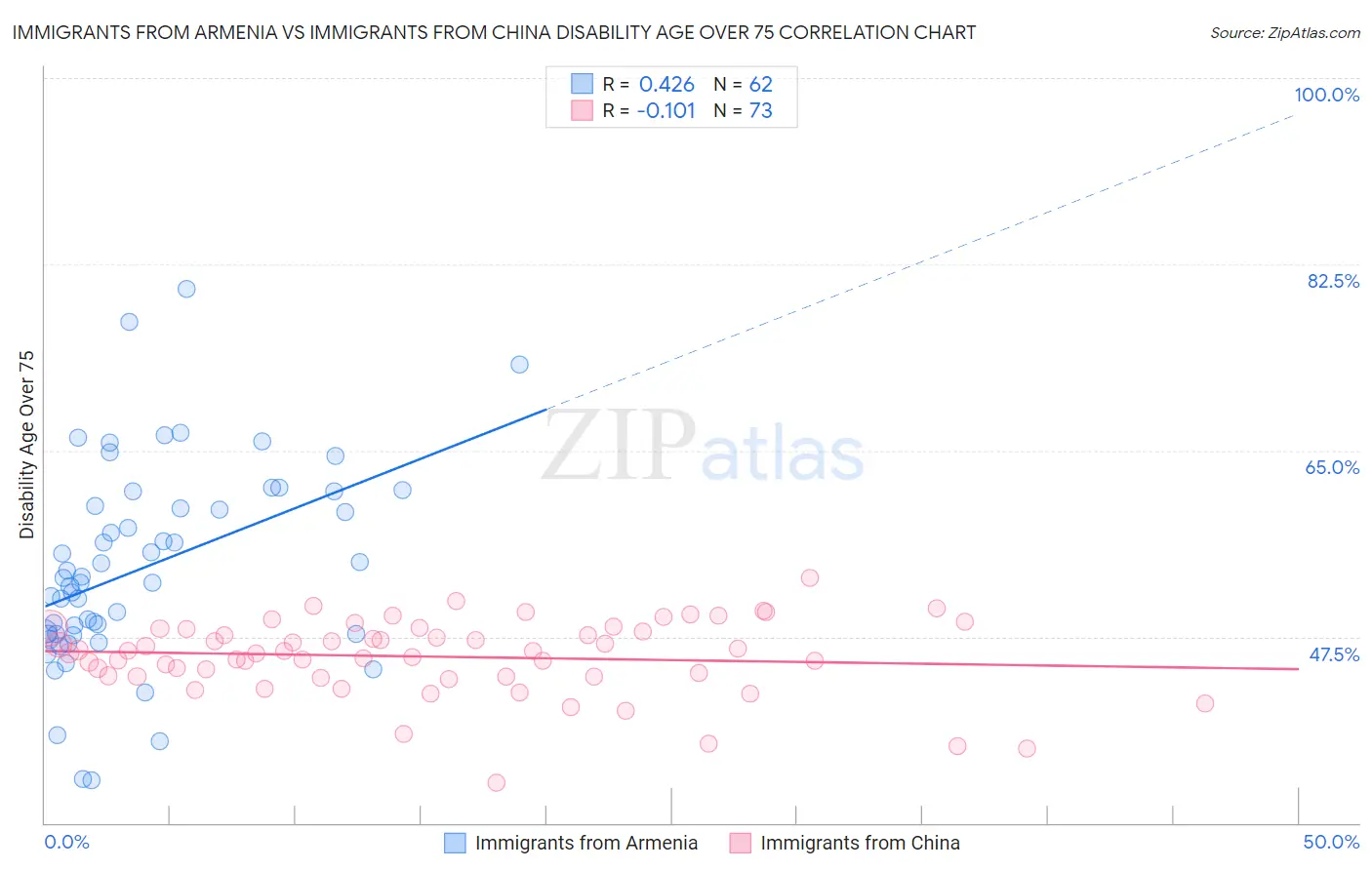 Immigrants from Armenia vs Immigrants from China Disability Age Over 75
