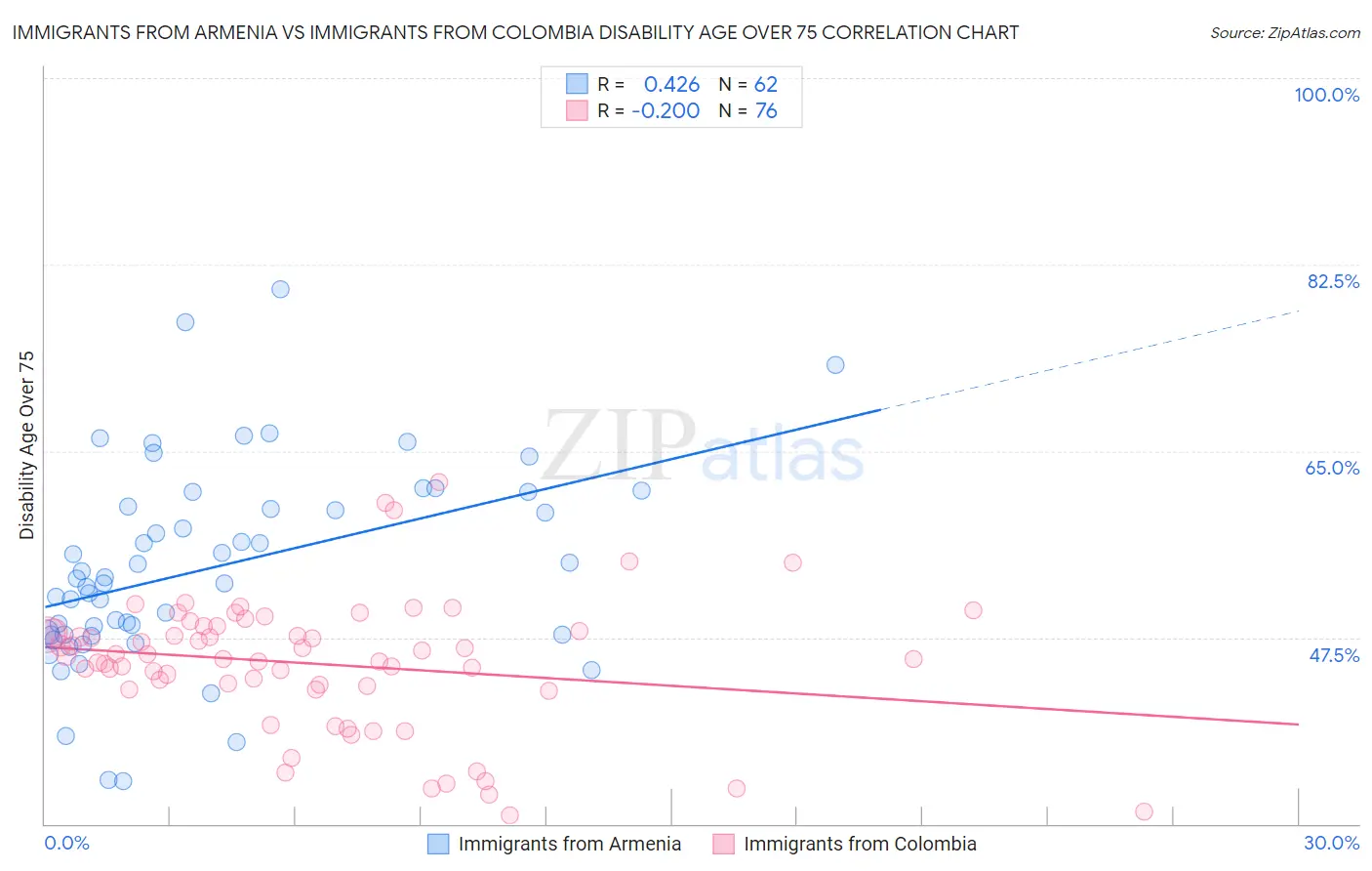 Immigrants from Armenia vs Immigrants from Colombia Disability Age Over 75