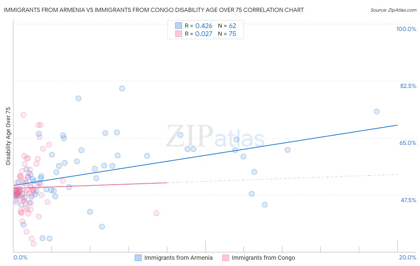 Immigrants from Armenia vs Immigrants from Congo Disability Age Over 75