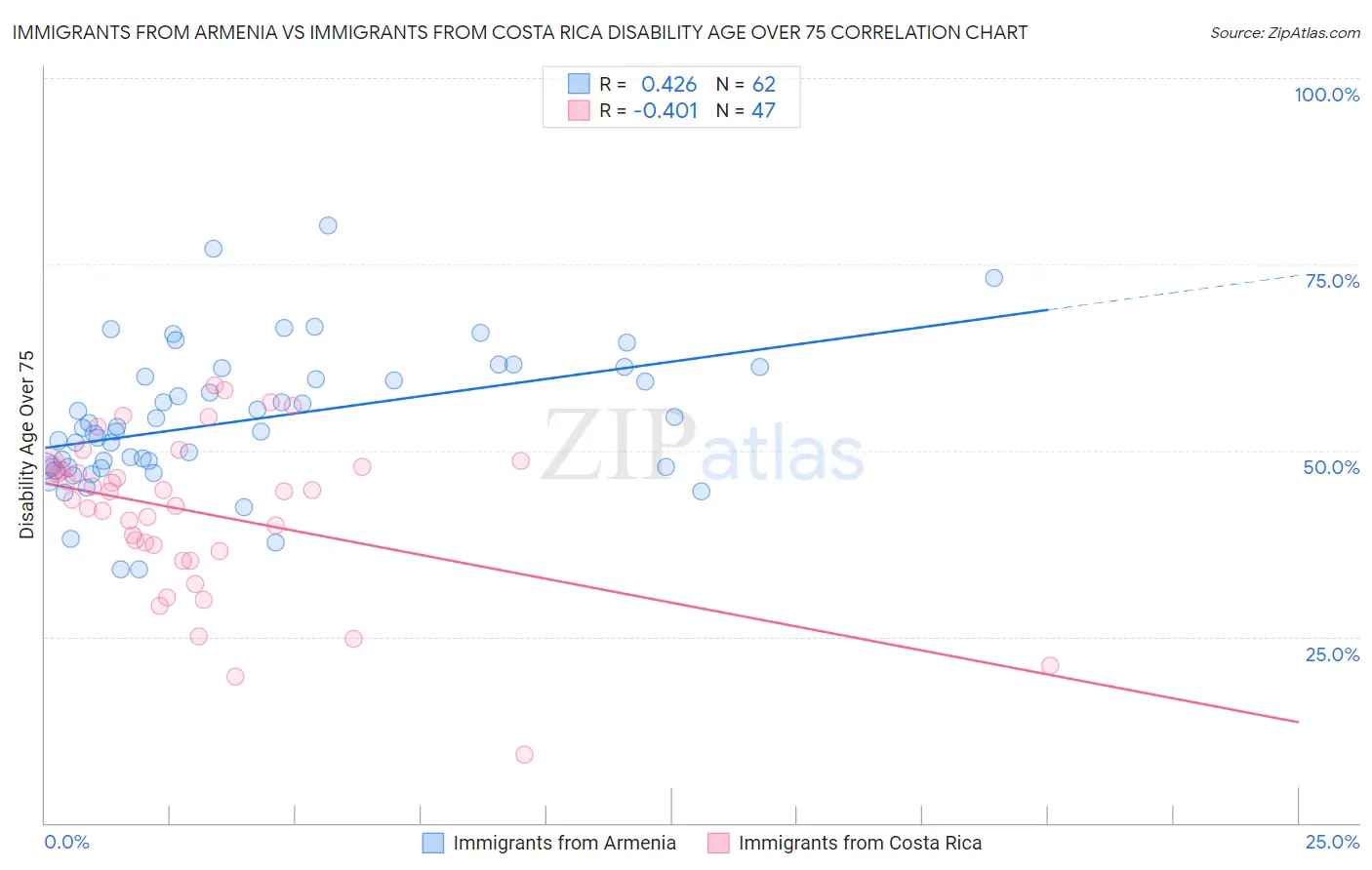 Immigrants from Armenia vs Immigrants from Costa Rica Disability Age Over 75