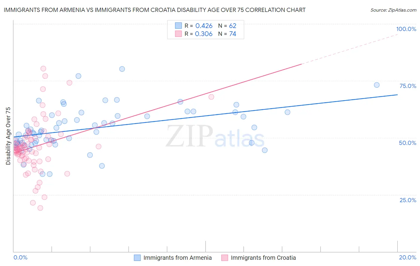 Immigrants from Armenia vs Immigrants from Croatia Disability Age Over 75