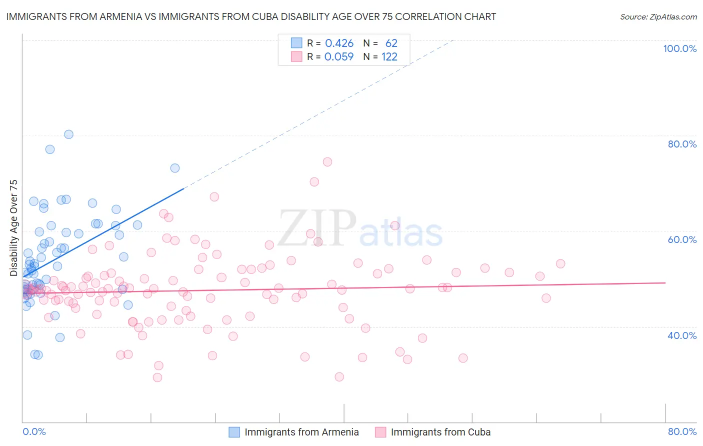 Immigrants from Armenia vs Immigrants from Cuba Disability Age Over 75