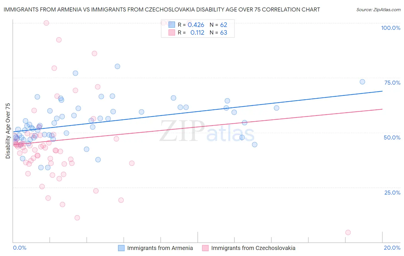 Immigrants from Armenia vs Immigrants from Czechoslovakia Disability Age Over 75