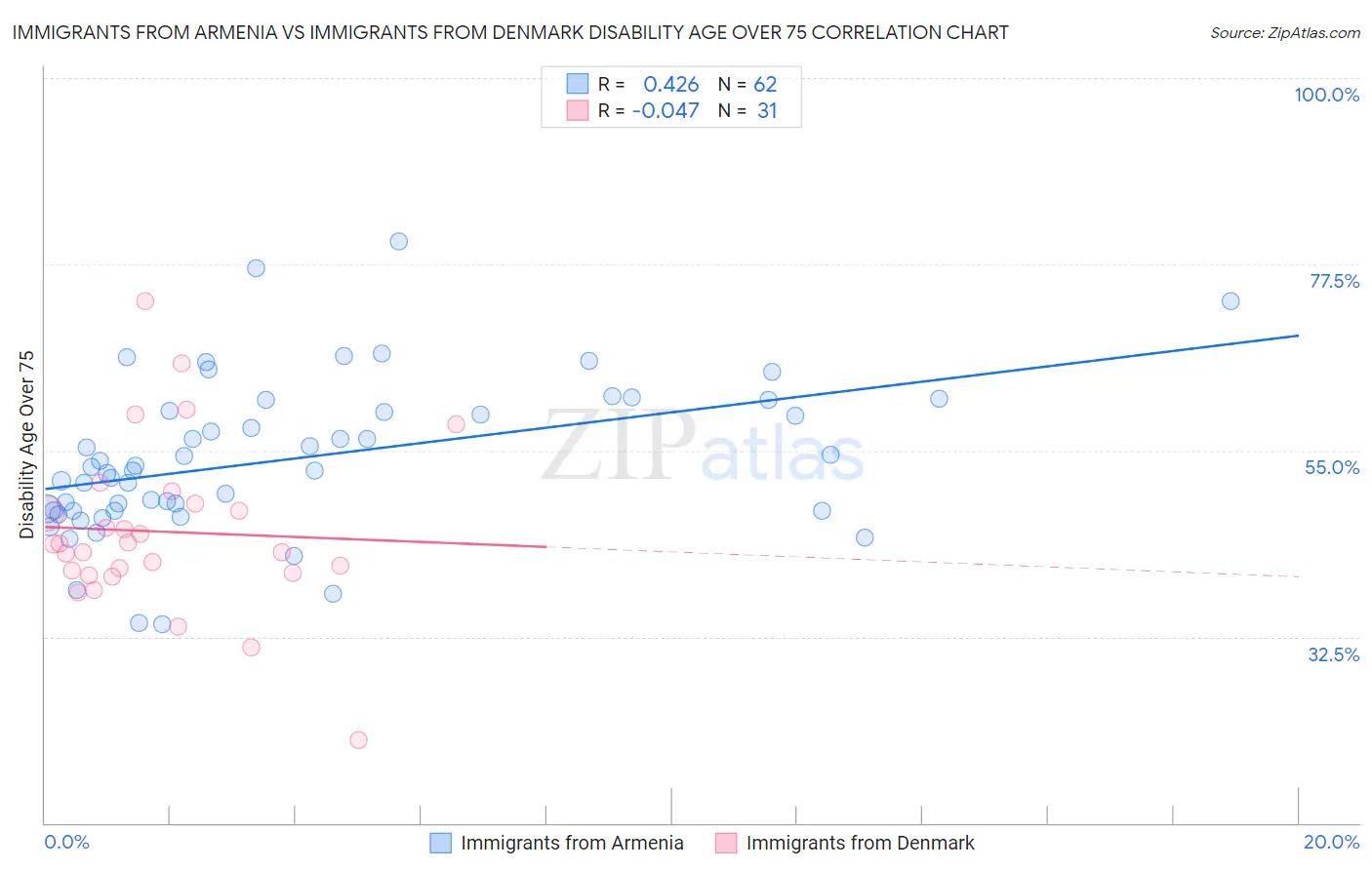 Immigrants from Armenia vs Immigrants from Denmark Disability Age Over 75