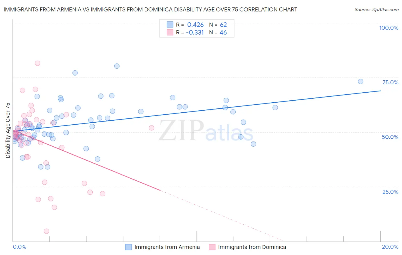 Immigrants from Armenia vs Immigrants from Dominica Disability Age Over 75