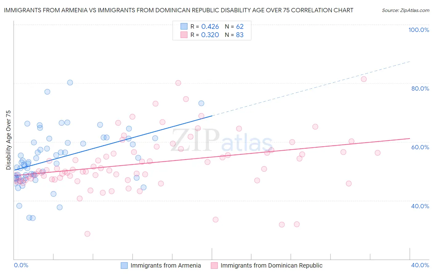 Immigrants from Armenia vs Immigrants from Dominican Republic Disability Age Over 75