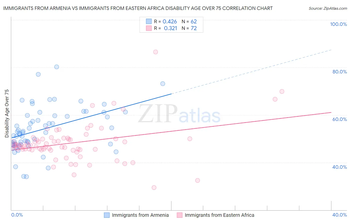 Immigrants from Armenia vs Immigrants from Eastern Africa Disability Age Over 75