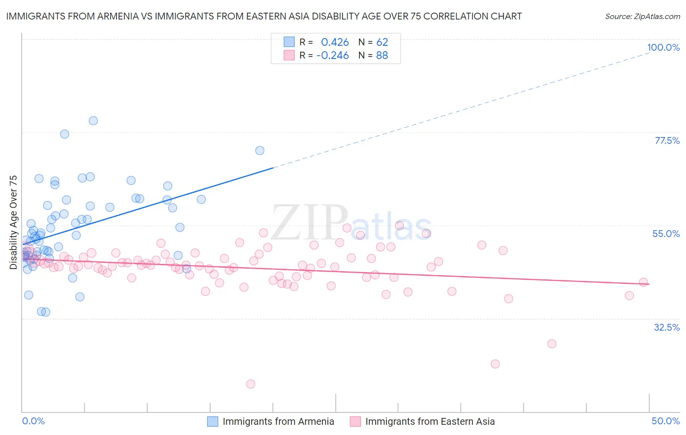 Immigrants from Armenia vs Immigrants from Eastern Asia Disability Age Over 75