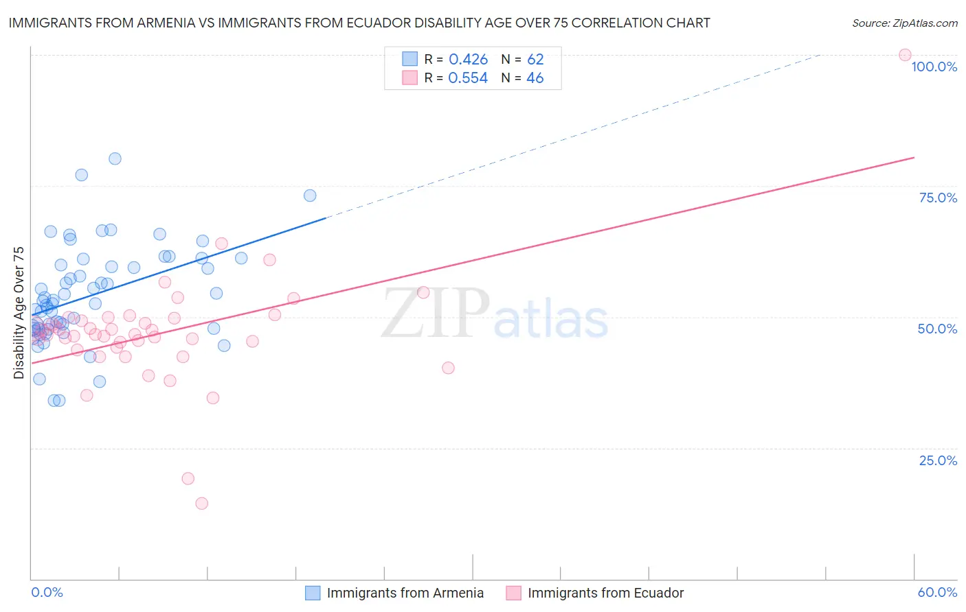 Immigrants from Armenia vs Immigrants from Ecuador Disability Age Over 75