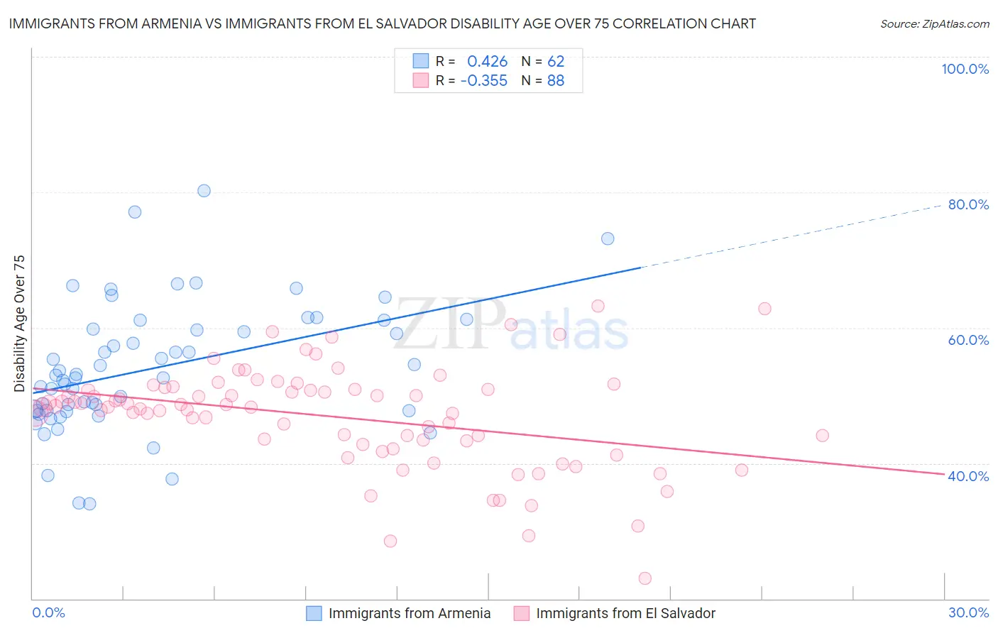 Immigrants from Armenia vs Immigrants from El Salvador Disability Age Over 75