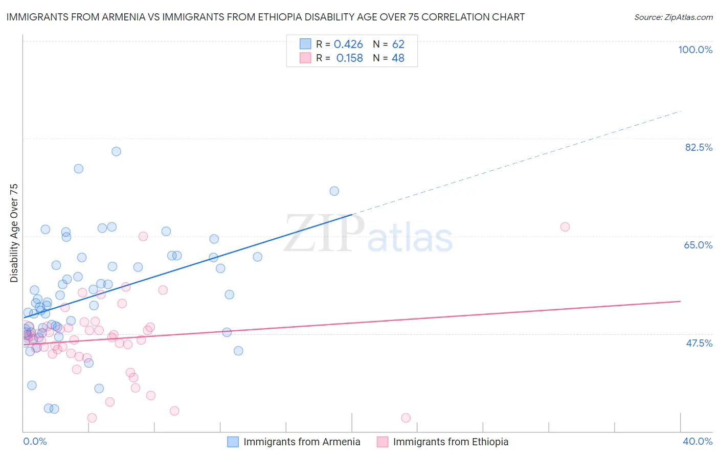 Immigrants from Armenia vs Immigrants from Ethiopia Disability Age Over 75