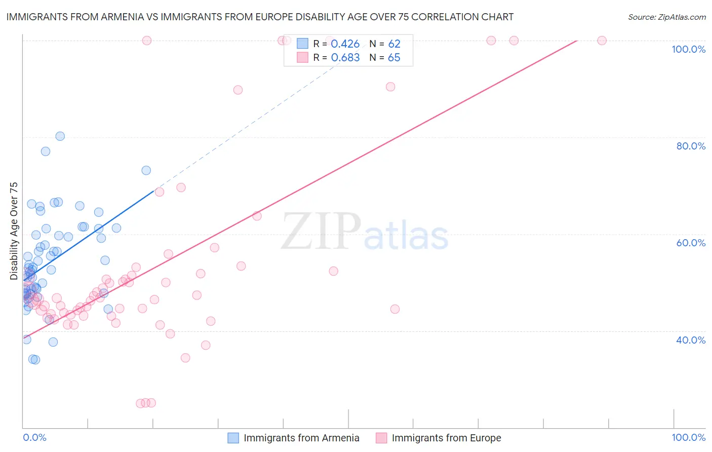 Immigrants from Armenia vs Immigrants from Europe Disability Age Over 75