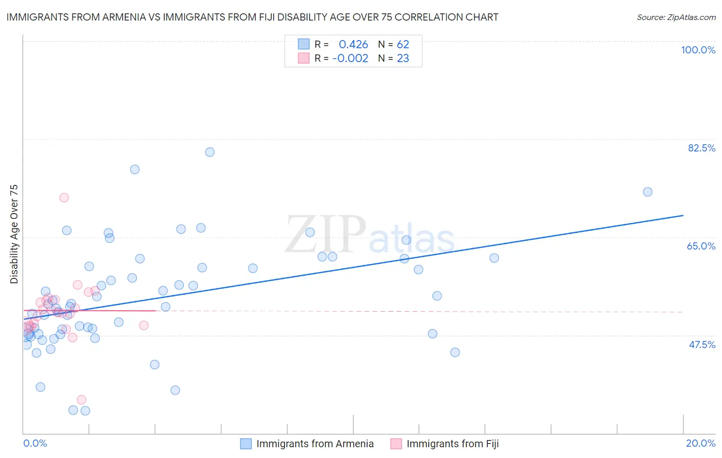 Immigrants from Armenia vs Immigrants from Fiji Disability Age Over 75